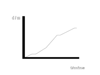 d / m t/mins 