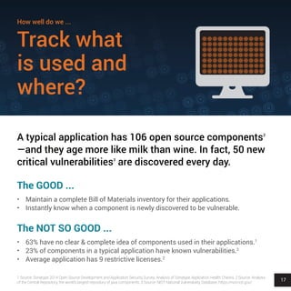 17
Track what
is used and
where?
1 Source: Sonatype 2014 Open Source Development and Application Security Survey. Analysis of Sonatype Application Health Checks. 2 Source: Analysis
of the Central Repository, the world’s largest repository of java components. 3 Source: NIST National Vulnerability Database. https://nvd.nist.gov/
How well do we ...
The GOOD ...
•	 Maintain a complete Bill of Materials inventory for their applications.
•	 Instantly know when a component is newly discovered to be vulnerable.
The NOT SO GOOD ...
•	 63% have no clear & complete idea of components used in their applications.1
•	 23% of components in a typical application have known vulnerabilities.2
•	 Average application has 9 restrictive licenses.2
A typical application has 106 open source components2
—and they age more like milk than wine. In fact, 50 new
critical vulnerabilities3
are discovered every day.
 
