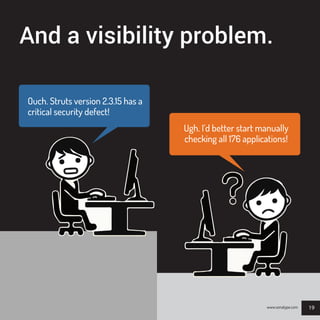 1919
Ugh. I’d better start manually
checking all 176 applications!
Ouch. Struts version 2.3.15 has a
critical security defect!
And a visibility problem.
www.sonatype.com
 