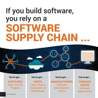 2
You’ve got ...
SUPPLIERS
Open Source
Projects
You’ve got ...
PARTS
Open Source
Components &
Warehouses
You’ve got ...
MANUFACTURERS
Software
Development
Teams
You’ve got ...
FINISHED
GOODS
Software
Applications
If you build software,
you rely on a
SOFTWARE
SUPPLY CHAIN ...
www.sonatype.com2
 