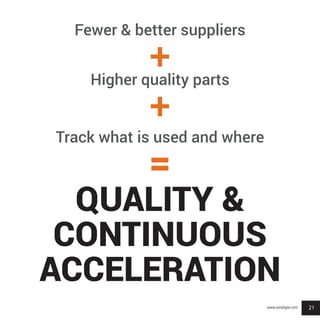 21
Fewer & better suppliers
+Higher quality parts
+
Track what is used and where
=
QUALITY &
CONTINUOUS
ACCELERATION
www.sonatype.com
 