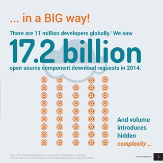 3
... in a BIG way!
There are 11 million developers globally.1
We saw
17.2 billionopen source component download requests in 2014.2
And volume
introduces
hidden
complexity …
1
Source: IDC 2014 Worldwide Software Developer and ICT-Skilled Worker Estimates
2
Source: Analysis of the Central Repository, the world’s largest repository of java components. 3www.sonatype.com
 
