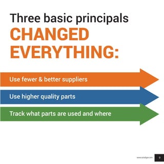 9
Three basic principals
CHANGED
EVERYTHING:
Use fewer & better suppliers
Use higher quality parts
Track what parts are used and where
www.sonatype.com
 