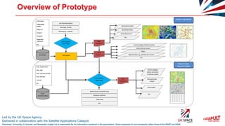 Led by the UK Space Agency
Delivered in collaboration with the Satellite Applications Catapult
Disclaimer: University of Leicester and Geospatial Insight Ltd is responsible for the information contained in the presentation. Views expressed do not necessarily reflect those of the SSGP and UKSA
Overview of Prototype
 