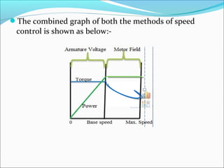 Speed Control Equation Speed control Of DC Machines | PPT