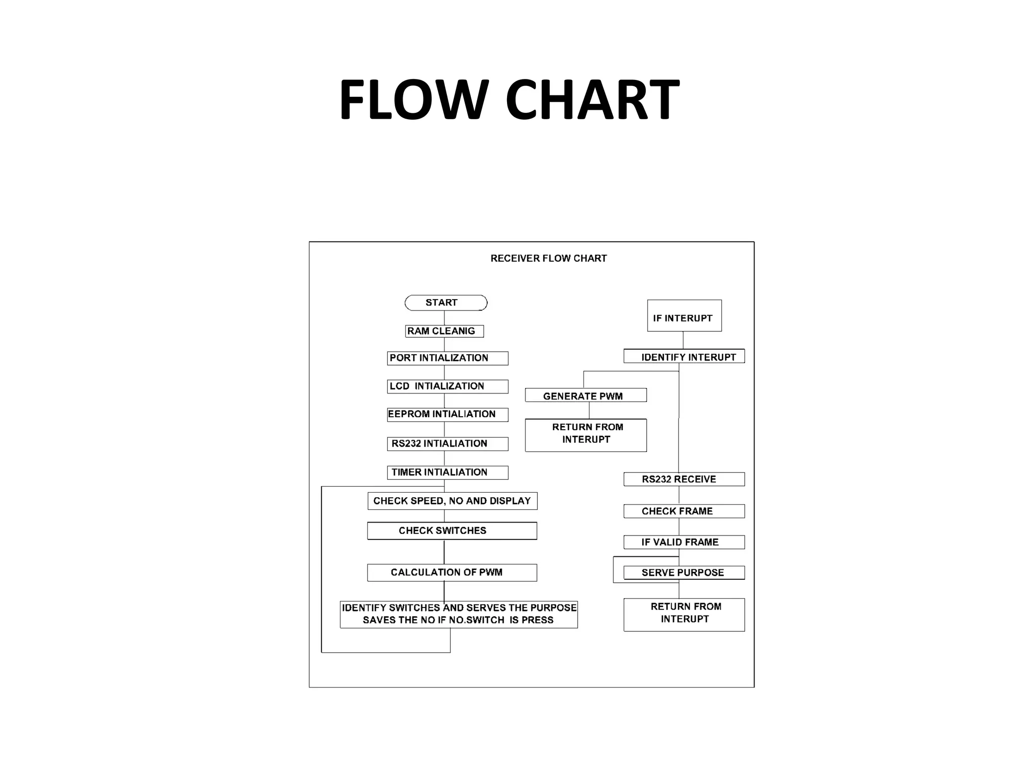 FLOW CHART
 