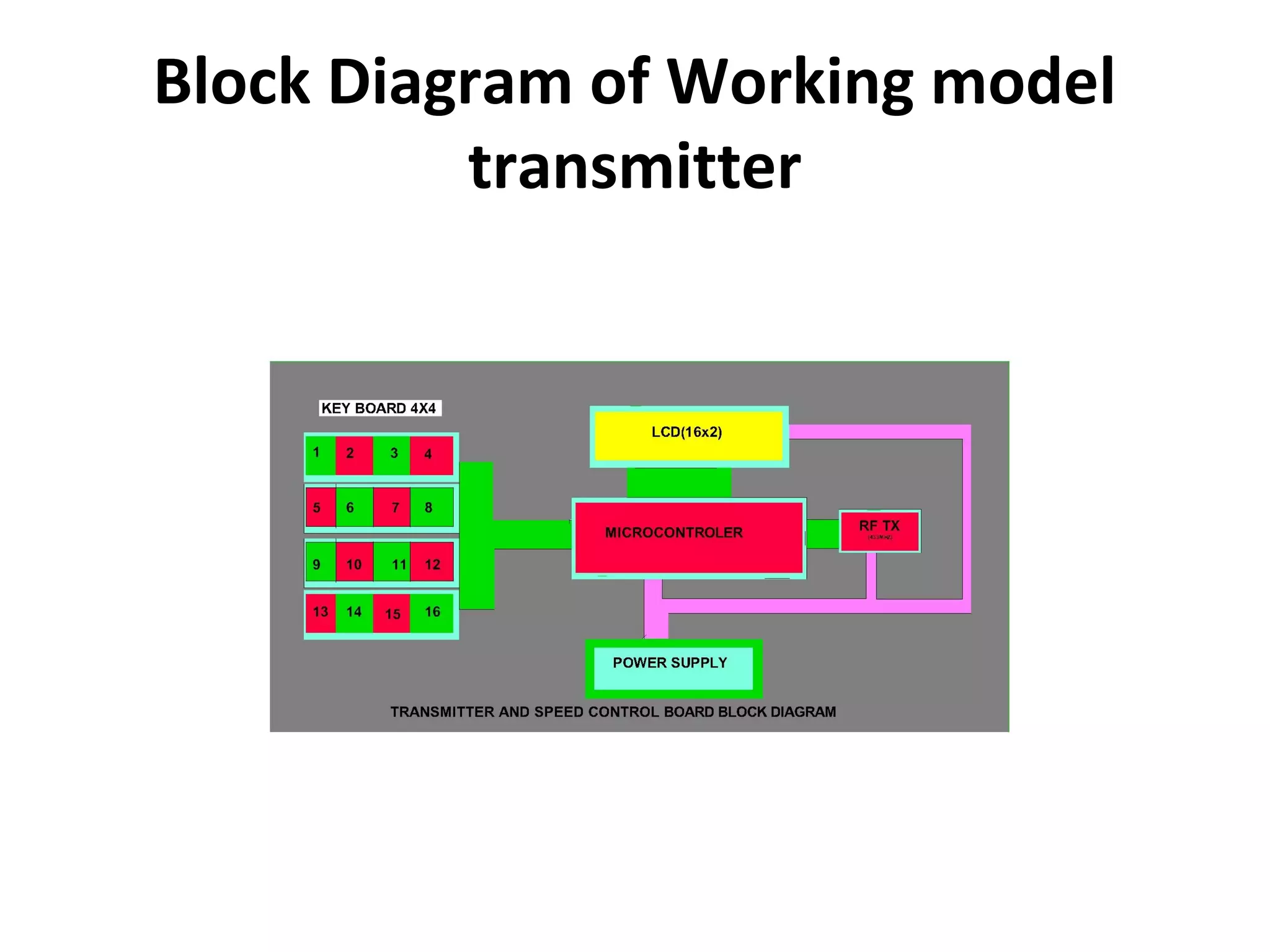 Block Diagram of Working model
transmitter
 