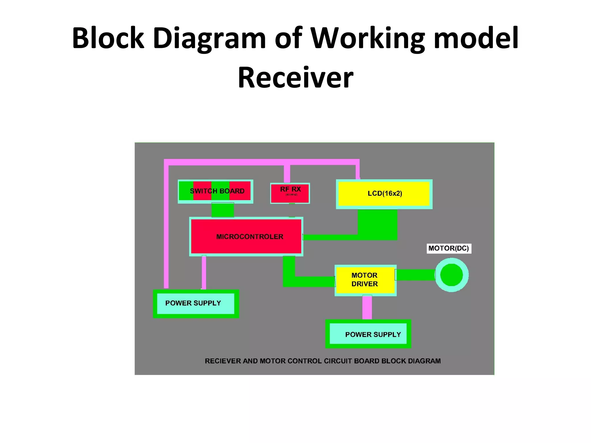 Block Diagram of Working model
Receiver
 