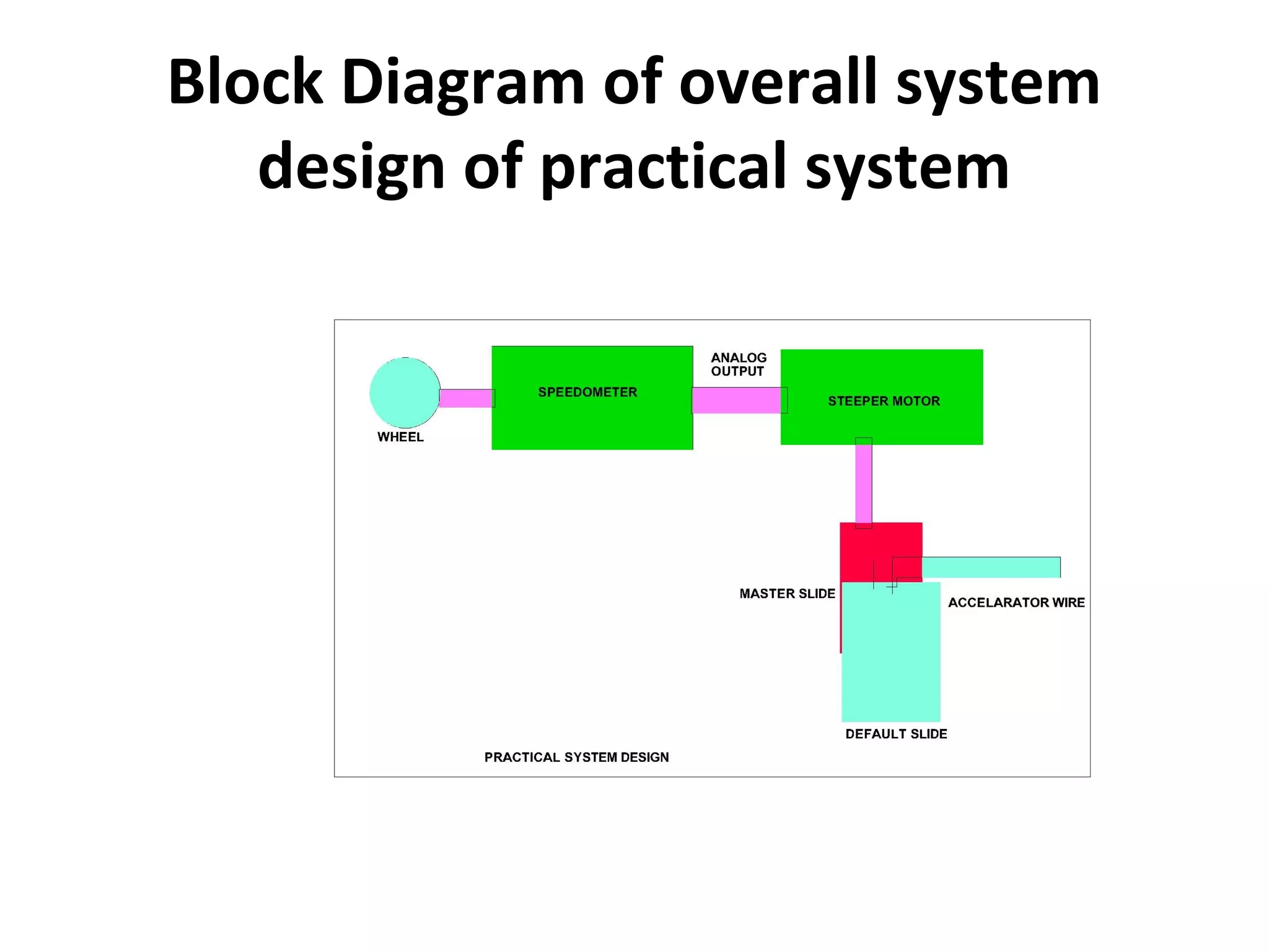 Block Diagram of overall system
design of practical system
 