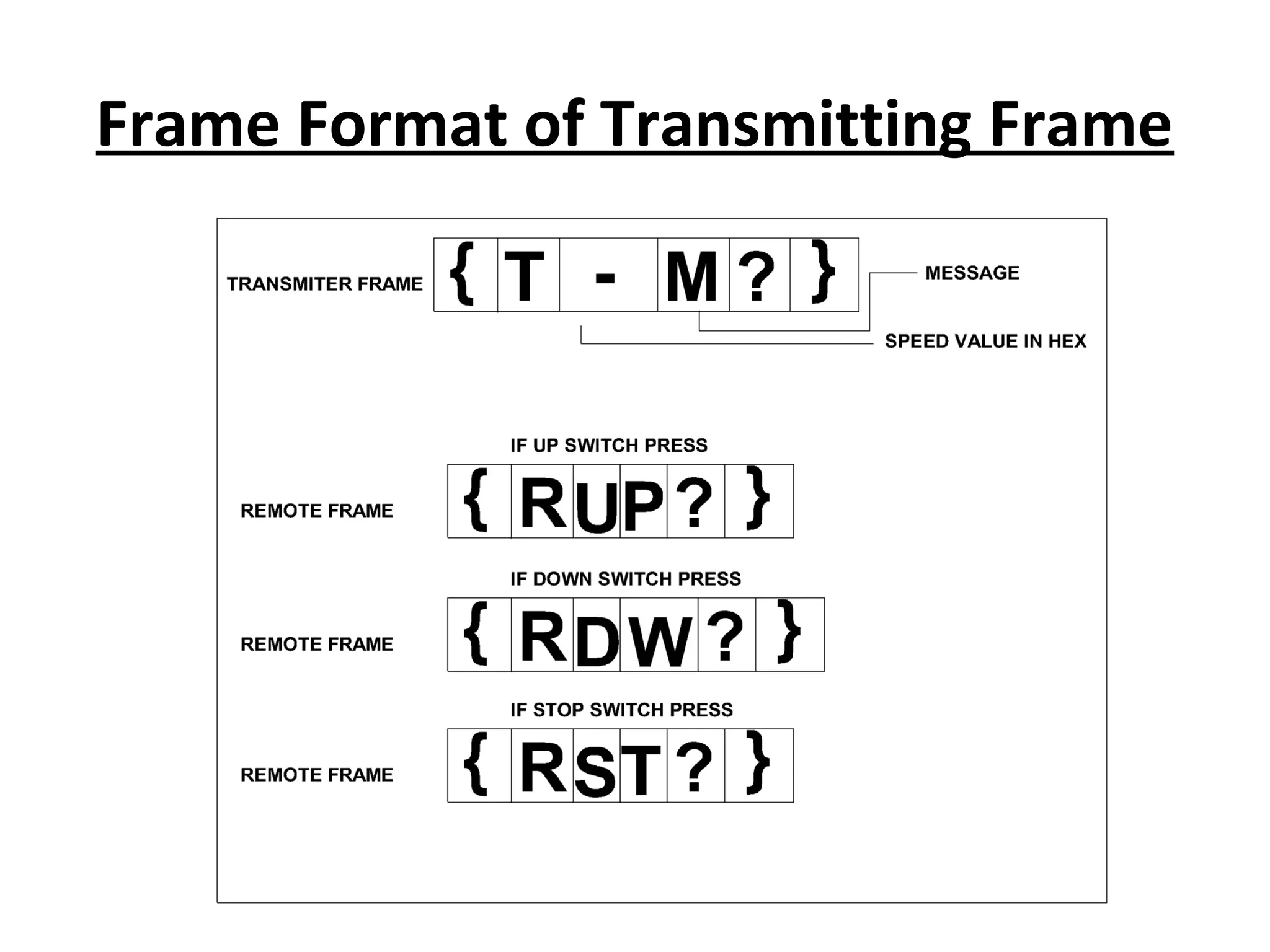 Frame Format of Transmitting Frame
 