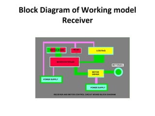 Block Diagram of Working model
Receiver
 