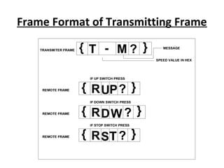 Frame Format of Transmitting Frame
 