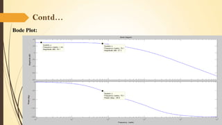 Contd…
Bode Plot:

 