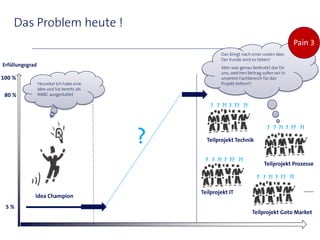 Das Problem heute !
                                                                                             Pain 3
                                                        Das klingt nach einer coolen Idee.
                                                        Der Kunde wird es lieben!
Erfüllungsgrad                                          Aber was genau bedeutet das für
                                                        uns; welchen Beitrag sollen wir in
100 %                                                   unserem Fachbereich für das
                 Heureka! Ich habe eine                 Projekt liefern?!
                 Idee und Sie bereits als
 80 %            NABC ausgestaltet

                                                    ? ? ?! ? ?? ?!




                                            ?
                                                                                ? ? ?! ? ?? ?!

                                                  Teilprojekt Technik


                                                 ? ? ?! ? ?? ?!
                                                                              Teilprojekt Prozesse

                                                                          ? ? ?! ? ?? ?!

                                                Teilprojekt IT
             Idea Champion
 5%
                                                                        Teilprojekt Goto Market
 