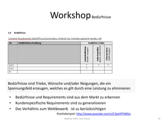 Workshop Bedürfnisse



                                                  




Bedürfnisse sind Triebe, Wünsche und/oder Neigungen, die ein
Spannungsfeld erzeugen, welches es gilt durch eine Leistung zu eliminieren

•   Bedürfnisse und Requirements sind aus dem Markt zu erkennen
•   Kundenspezifische Requirements sind zu generalisieren
•   Das Verhältnis zum Wettbewerb ist zu berücksichtigen
                             Positivbeispiel: http://www.youtube.com/v/C3ptHfTtMGo
                                  Matthias Pohle, Sven Krause                        24
 
