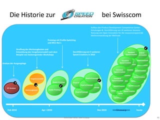 Die Historie zur                                                                                              bei Swisscom
                                                                                                      Aufbau des Product Development Competence Center.
                                                                                                      Schulungen & Durchführung von 35 weiteren Sessions.
                                                                                                      Nutzung von Open Innovation für die ressourcensparende
                                                                                                      Weiterentwicklung der Methode

                                                 Prototyp mit Profile-Switching
                                                 und MCC-Rel.1

                  Straffung des Werkzeugkasten und                                                                                                                 
                  Entwicklung des Vorgehensmodell nach dem                     Durchführung von 5 weiteren                                    Standard     Standard
                  Beispiel von Existenzgründer-Workshops                       Speed Creations in 2010                                      Speed Creation
                                                                                                                                                        Speed Creation
                                                                                                                                                           Standard
                                                                                                                                      Standard          Speed Creationh
                                                                                                                                            Standard
                                                                                                                                    Speed Creation         Standard
Analyse der Ausgangslage                                                                                                                  Speed Creation Speed Creation
                                                                                                                                           Standard         Standard
                                                                                                                                 StandardSpeed Creation Speed Creation
                                                                                                                              Speed Creation
                                                                                                                                        Standard
                                                                                                                                     Speed Creation       Standard
                                                                                                                                                        Speed Creation
                               Vorgehensmodell                                                 Proof of Concept               Standard
                                                                                                                                    Standard           Standard
                                                                                                                          SpeedSpeed Creation
                                                                                                                                  Creation           Speed Creation
                                                        Dualer Prototyp       Proof of Concept                                                    Standard
                                     
                                                                                                                                Standard

    IST-Analyse
                                                                                        Proof of Concept
                                                                                                  Proof of Concept
                                                                                                                             Speed Creation
                                                                                                                            Standard
                                                                                                                                                 Speed Creation

                                                  Dualer Prototyp                                                                            Standard
                          Werkzeugkasten                                                                                  Speed Creation Speed Creation
                                                                                  Proof of Concept                                    Standard
                                                                                                                                   Speed Creation
                                                                                                                                Standard
                                                                                                                             Speed Creation




     Feb 2010                               Apr i 2010                                                         Dez 2010     >>>timewarp>>>                heute


                                                                      Matthias Pohle, Sven Krause                                                                         49
 