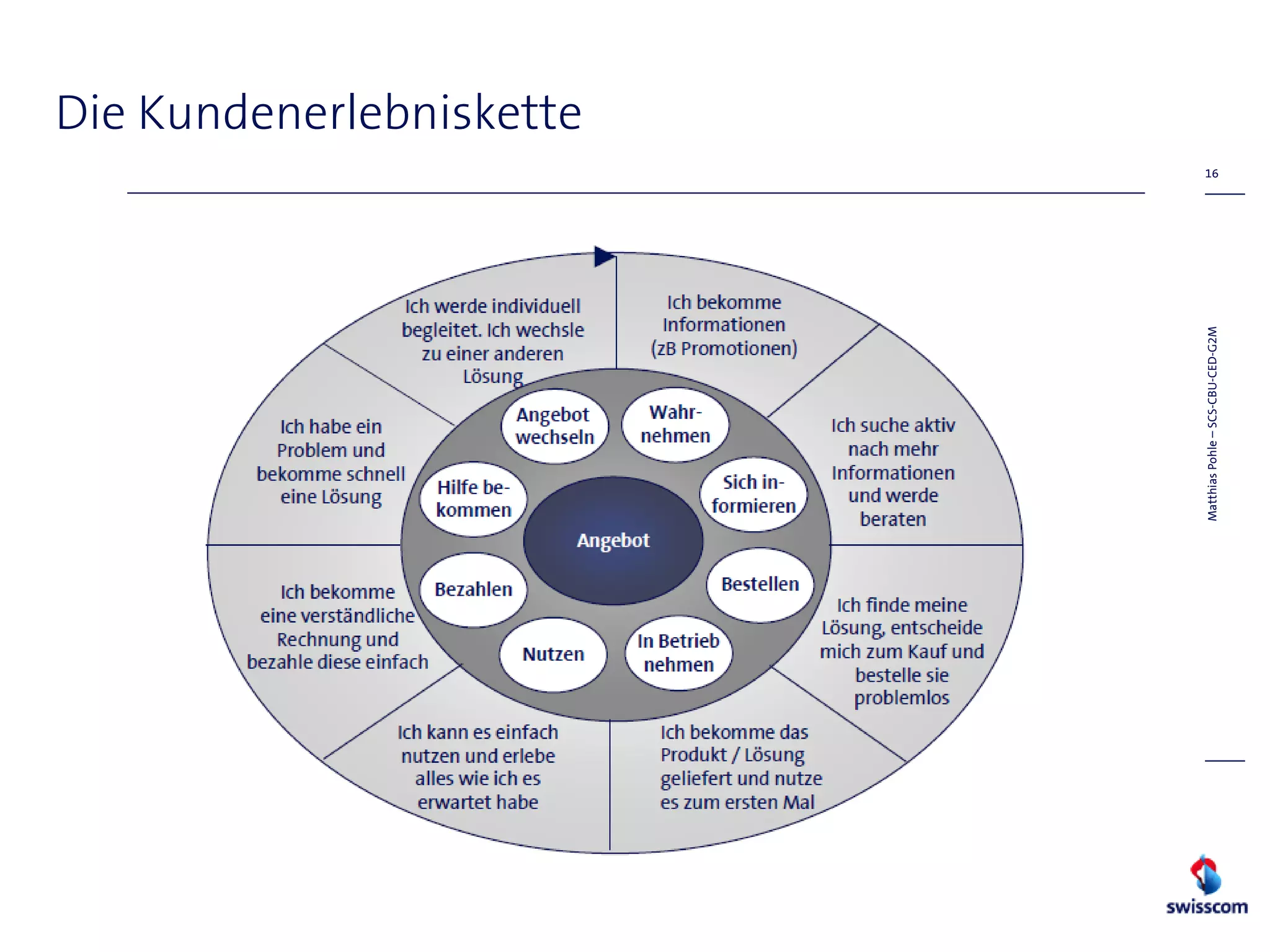 Die Kundenerlebniskette
                                   16




Matthias Pohle – SCS-CBU-CED-G2M
 
