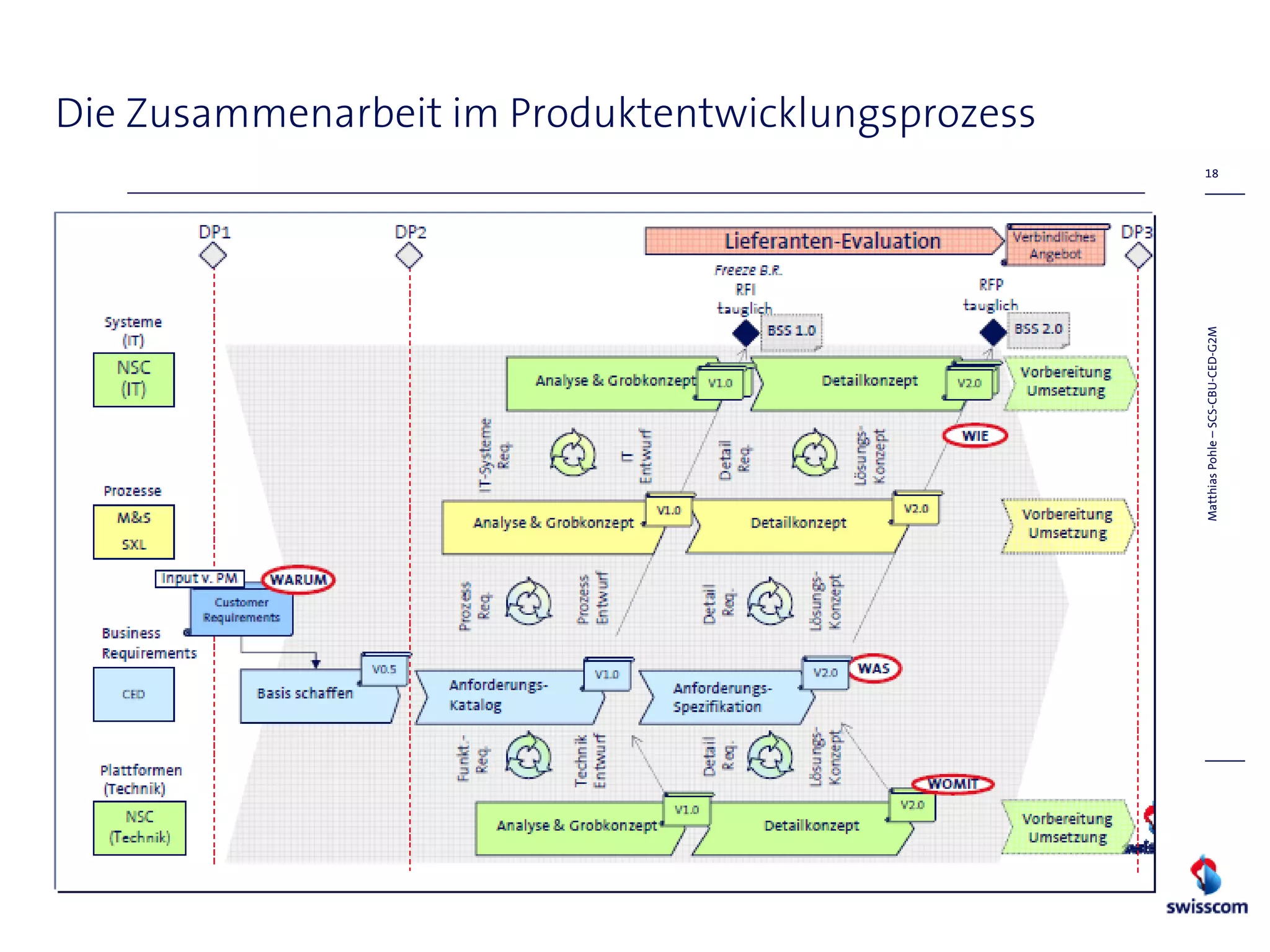 Die Zusammenarbeit im Produktentwicklungsprozess
                                                    18




                                                   Matthias Pohle – SCS-CBU-CED-G2M
 
