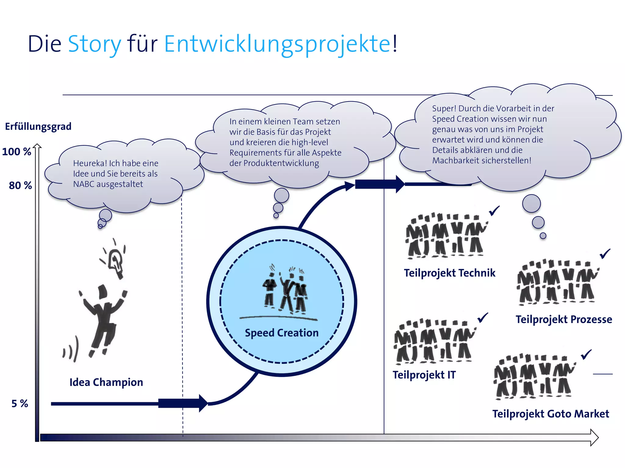 Die Story für Entwicklungsprojekte!

                                                                                    Super! Durch die Vorarbeit in der
                                            In einem kleinen Team setzen            Speed Creation wissen wir nun
Erfüllungsgrad                              wir die Basis für das Projekt           genau was von uns im Projekt
                                            und kreieren die high-level             erwartet wird und können die
100 %                                       Requirements für alle Aspekte           Details abklären und die
                 Heureka! Ich habe eine     der Produktentwicklung                  Machbarkeit sicherstellen!
                 Idee und Sie bereits als
 80 %            NABC ausgestaltet


                                                                                                   

                                                                                                                            
                                                                              Teilprojekt Technik



                                                                                                         Teilprojekt Prozesse
                                                Speed Creation
                                               Speed Creation

                                                                                                                        
                                                                            Teilprojekt IT
             Idea Champion
 5%
                                                                                                    Teilprojekt Goto Market
 