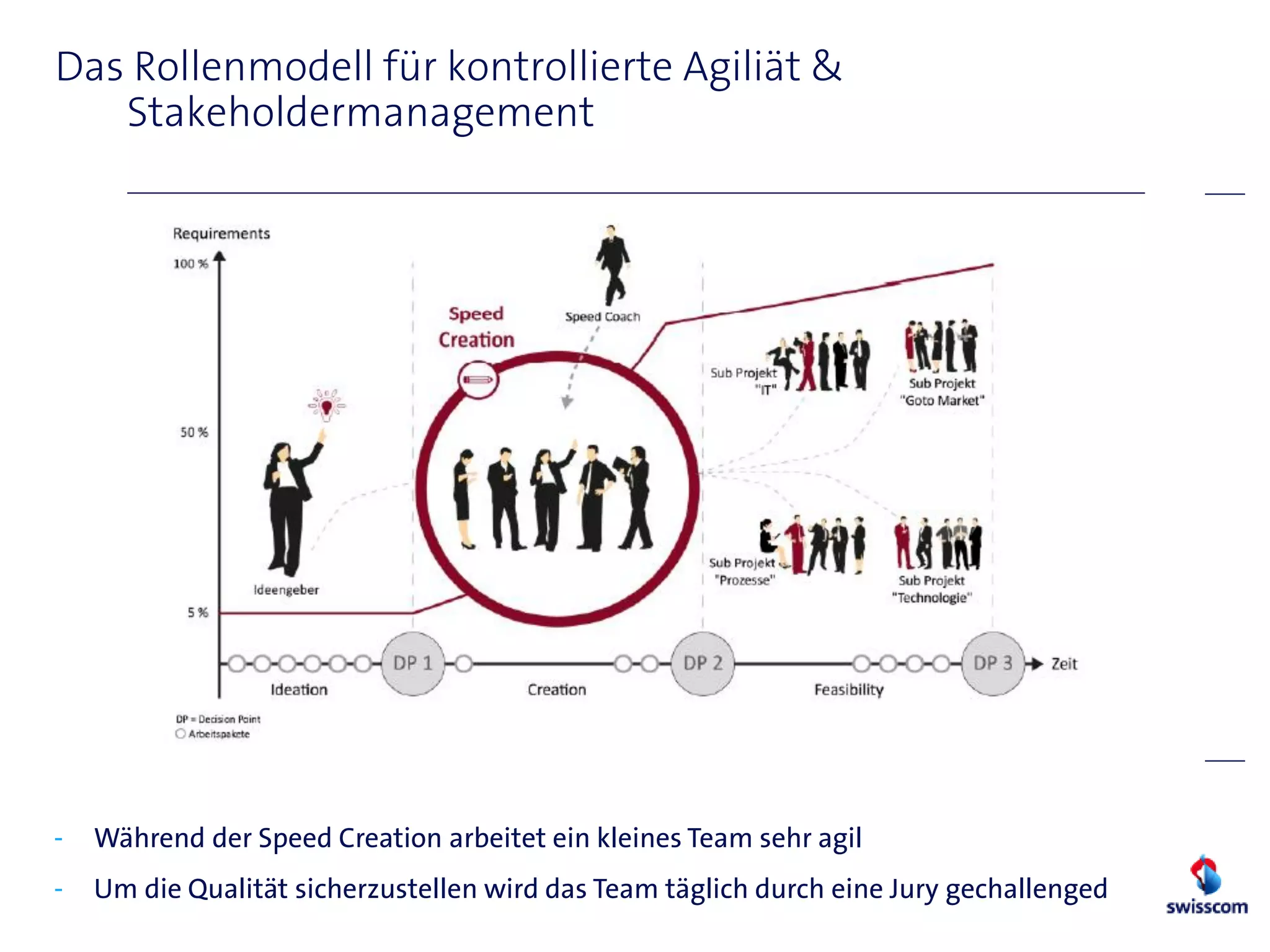 Das Rollenmodell für kontrollierte Agiliät &
   Stakeholdermanagement




-   Während der Speed Creation arbeitet ein kleines Team sehr agil
-   Um die Qualität sicherzustellen wird das Team täglich durch eine Jury gechallenged
 