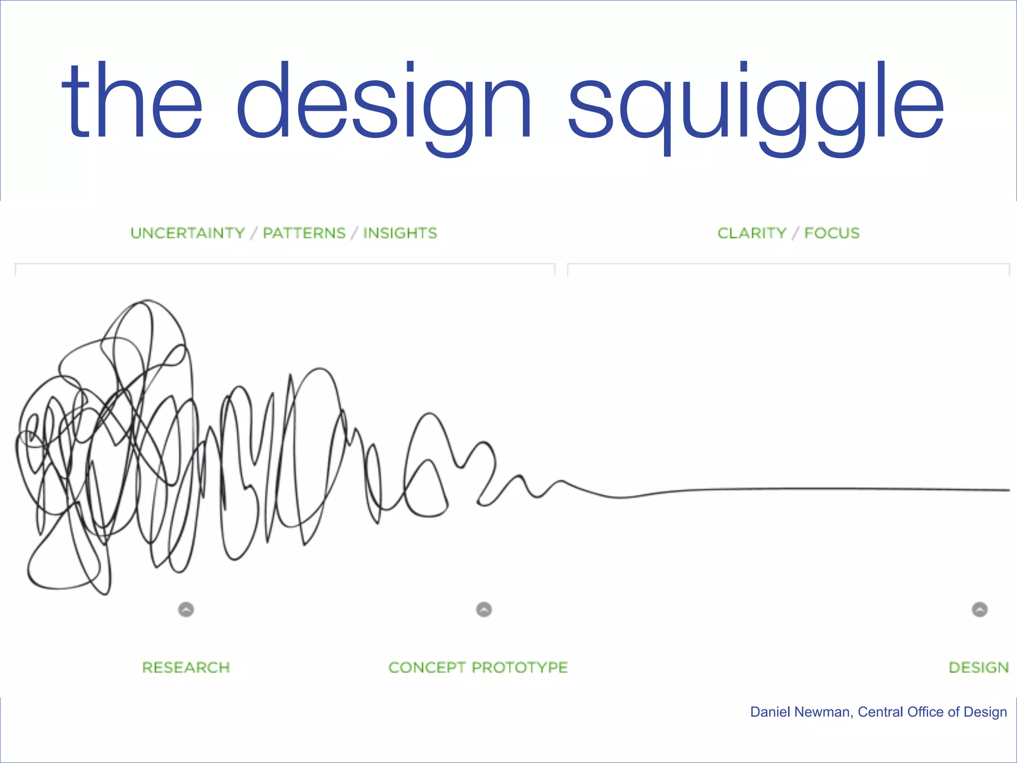 the design squiggle




               Daniel Newman, Central Office of Design
 
