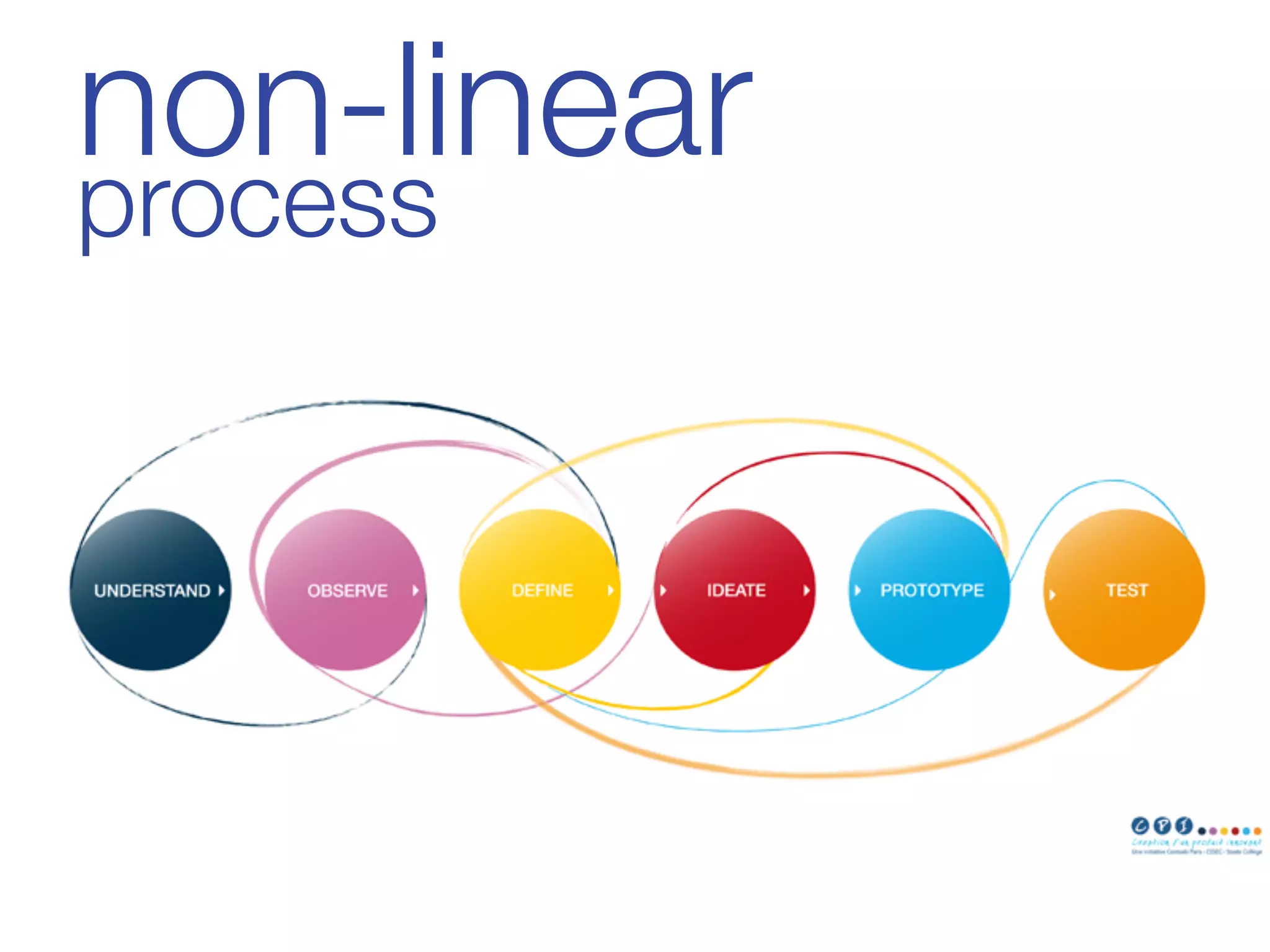 non-linear "
process
 
