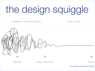 the design squiggle




               Daniel Newman, Central Office of Design
 