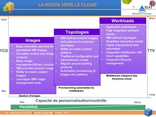 LA ROUTE VERS LE CLOUD

                                                                                                                 Short
Haut




TCO                                                                                                          TTV




                                                                               Middleware intégrant des
                                                                                   fonctions cloud


                                                 Provisionning automatisé du
Bas                                                      middleware
                                                                                                                 Long
              Gestion d'images

               Bas           Capacité de personnalisation/contrôle                                  Elevé

               Flexibilité
   En route vers le CLOUD | Speed Dating IBM | 30 Nov. 2011                                                 14
 