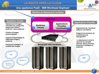 LA ROUTE VERS LE CLOUD
                 Une appliance PaaS - IBM Workload Deployer
                                       Modèles de déploiement multiples

                                        1
                                                           Appliance
    Systèmes virtuels
                                                                                       Applications Virtuelles
  Déploiement d'images                                                 Applications
  virtuelles pré configurées                 Systèmes                   Virtuelles
  (Hypervisor Edition                   2     virtuels                                  Déploiement de “workload
  products + base patterns)                                            (workloads) 3
                                                                                        patterns” pré définis
  Création d'images                                                                     Intégrant les fonctions de
  personnalisées                                                                        monitoring et de
                                                                                        management
  Création d'assemblage de
  différentes images (                                                                   Le déploiement inclut le
  patterns)                                                                             cycle de vie complet
                                                                                        incluant failure recovery,
  Placement intelligent et                     Bring your own hardware                  Placement intelligent et
  mobilité des images .                                                                 élasticité.




        x86

                                                                                                x86
                      System p

  System z
  (z/Linux)


En route vers le CLOUD | Speed Dating IBM | 30 Nov. 2011                                                       15
 