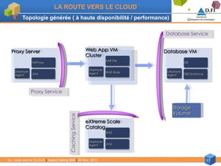 LA ROUTE VERS LE CLOUD
         Topologie générée ( à haute disponibilité / performance)

                                                                               Database Service


  Proxy Server                                          Web App VM             Database VM
                                                        Cluster
                                                                    EAR File
               HAProxy                                                                     DB

                                                         Deployer
    Deployer                                                        WAS Base    Deployer
               JVM                                       Agent                             DB2 Instance
    Agent                                                                       Agent




               Proxy Service


                                                                                   Storage
                                                                                   Volume
                                      Caching Service




                                                        eXtreme Scale
                                                        Catalog
                                                                    WXS

                                                         Deployer
                                                         Agent      JVM




En route vers le CLOUD | Speed Dating IBM | 30 Nov. 2011                                                  17
 