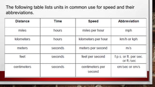 The following table lists units in common use for speed and their
abbreviations.
 