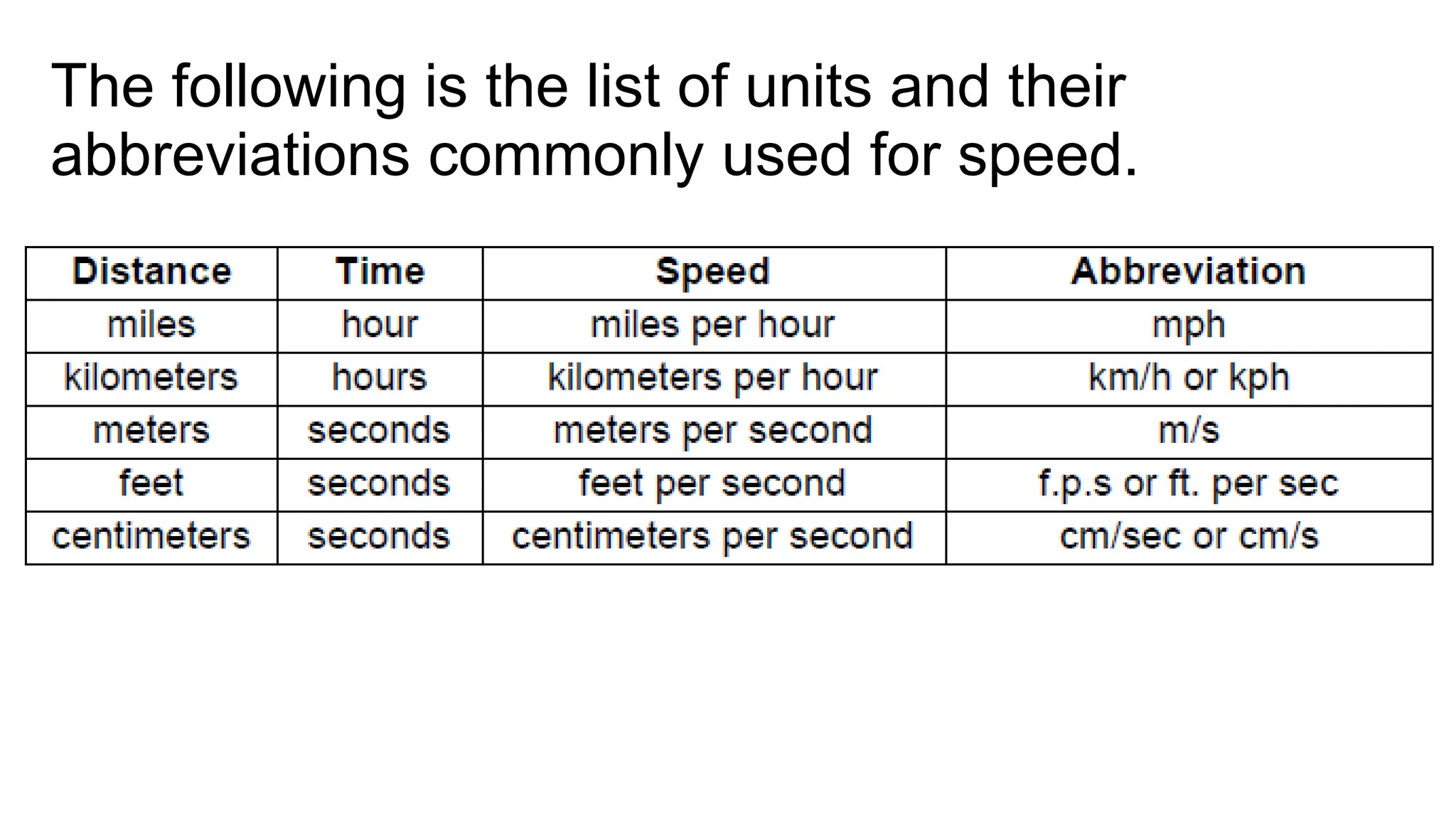 The following is the list of units and their
abbreviations commonly used for speed.
 