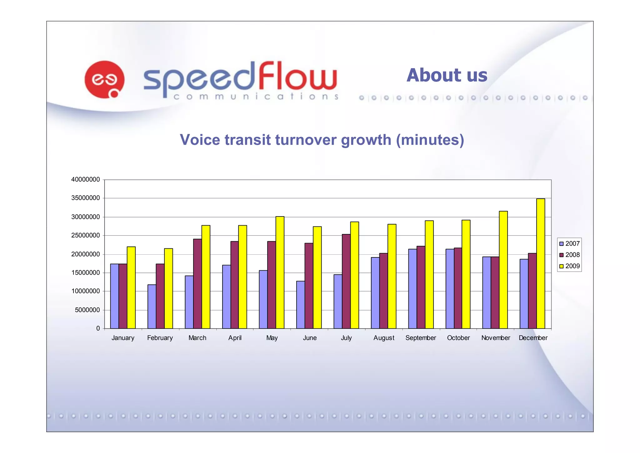 About us


                                Voice transit turnover growth (minutes)

40000000

35000000

30000000

25000000
                                                                                                                          2007
20000000                                                                                                                  2008
                                                                                                                          2009
15000000

10000000

 5000000

      0
           January   February    March   April   May   June   July   August   September   October   November   December
 
