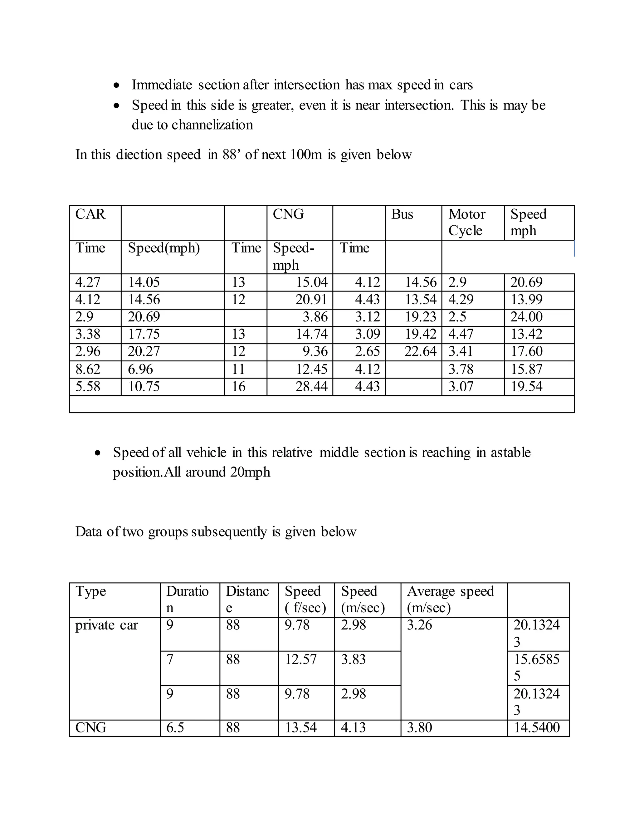  Immediate section after intersection has max speed in cars
 Speed in this side is greater, even it is near intersection. This is may be
due to channelization
In this diection speed in 88’ of next 100m is given below
CAR CNG Bus Motor
Cycle
Speed
mph
Time Speed(mph) Time Speed-
mph
Time
4.27 14.05 13 15.04 4.12 14.56 2.9 20.69
4.12 14.56 12 20.91 4.43 13.54 4.29 13.99
2.9 20.69 3.86 3.12 19.23 2.5 24.00
3.38 17.75 13 14.74 3.09 19.42 4.47 13.42
2.96 20.27 12 9.36 2.65 22.64 3.41 17.60
8.62 6.96 11 12.45 4.12 3.78 15.87
5.58 10.75 16 28.44 4.43 3.07 19.54
 Speed of all vehicle in this relative middle section is reaching in astable
position.All around 20mph
Data of two groups subsequently is given below
Type Duratio
n
Distanc
e
Speed
( f/sec)
Speed
(m/sec)
Average speed
(m/sec)
private car 9 88 9.78 2.98 3.26 20.1324
3
7 88 12.57 3.83 15.6585
5
9 88 9.78 2.98 20.1324
3
CNG 6.5 88 13.54 4.13 3.80 14.5400
 