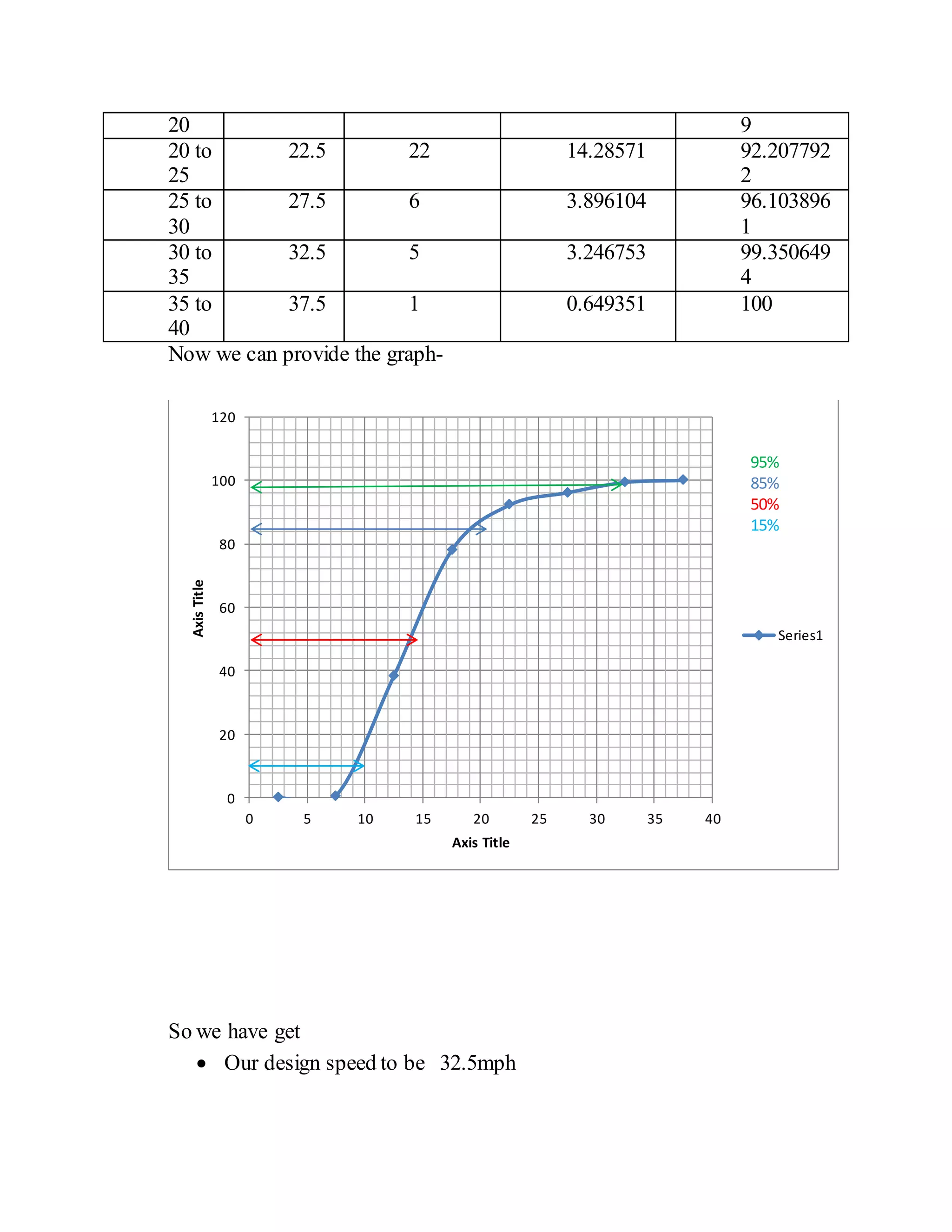 20 9
20 to
25
22.5 22 14.28571 92.207792
2
25 to
30
27.5 6 3.896104 96.103896
1
30 to
35
32.5 5 3.246753 99.350649
4
35 to
40
37.5 1 0.649351 100
Now we can provide the graph-
So we have get
 Our design speed to be 32.5mph
0
20
40
60
80
100
120
0 5 10 15 20 25 30 35 40
AxisTitle
Axis Title
Series1
95%
85%
50%
15%
 