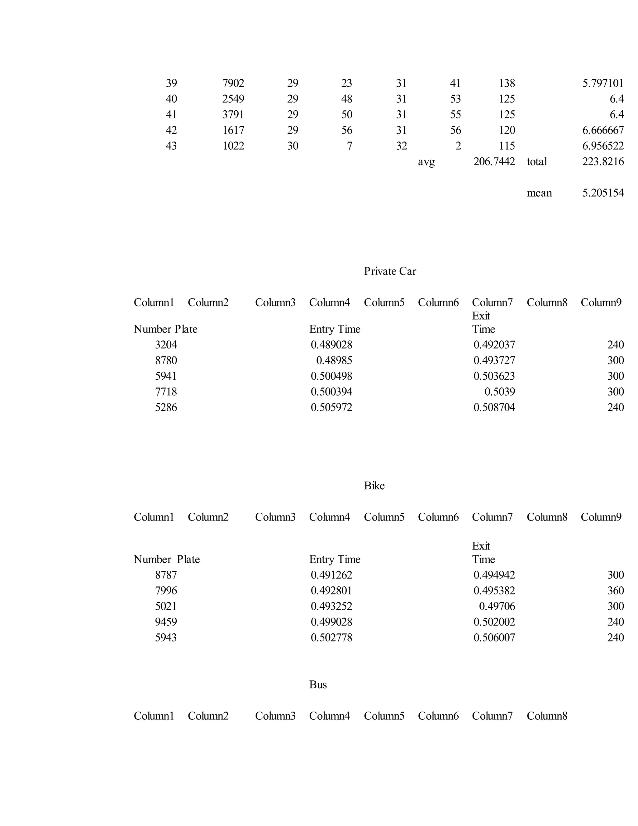39 7902 29 23 31 41 138 5.797101
40 2549 29 48 31 53 125 6.4
41 3791 29 50 31 55 125 6.4
42 1617 29 56 31 56 120 6.666667
43 1022 30 7 32 2 115 6.956522
avg 206.7442 total 223.8216
mean 5.205154
Private Car
Column1 Column2 Column3 Column4 Column5 Column6 Column7 Column8 Column9
Number Plate Entry Time
Exit
Time
3204 0.489028 0.492037 240
8780 0.48985 0.493727 300
5941 0.500498 0.503623 300
7718 0.500394 0.5039 300
5286 0.505972 0.508704 240
Bike
Column1 Column2 Column3 Column4 Column5 Column6 Column7 Column8 Column9
Number Plate Entry Time
Exit
Time
8787 0.491262 0.494942 300
7996 0.492801 0.495382 360
5021 0.493252 0.49706 300
9459 0.499028 0.502002 240
5943 0.502778 0.506007 240
Bus
Column1 Column2 Column3 Column4 Column5 Column6 Column7 Column8
 