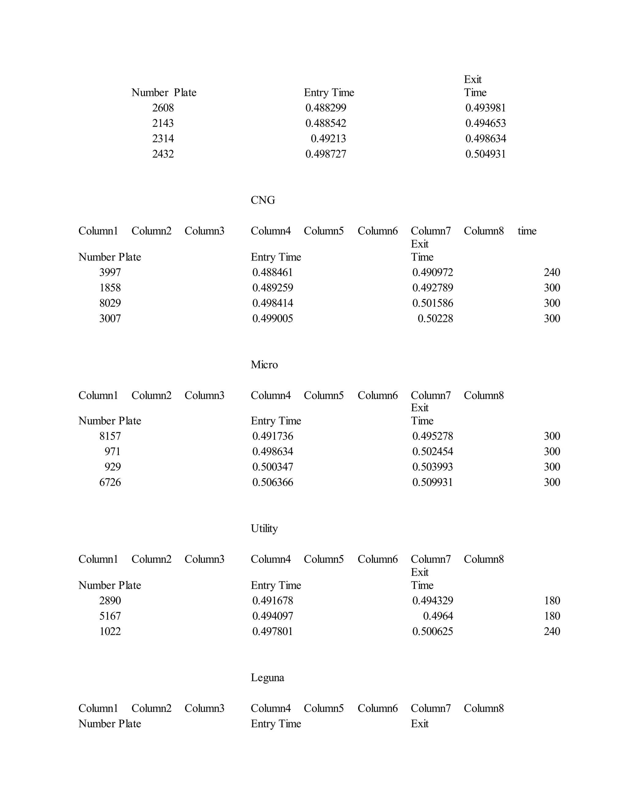 Number Plate Entry Time
Exit
Time
2608 0.488299 0.493981
2143 0.488542 0.494653
2314 0.49213 0.498634
2432 0.498727 0.504931
CNG
Column1 Column2 Column3 Column4 Column5 Column6 Column7 Column8 time
Number Plate Entry Time
Exit
Time
3997 0.488461 0.490972 240
1858 0.489259 0.492789 300
8029 0.498414 0.501586 300
3007 0.499005 0.50228 300
Micro
Column1 Column2 Column3 Column4 Column5 Column6 Column7 Column8
Number Plate Entry Time
Exit
Time
8157 0.491736 0.495278 300
971 0.498634 0.502454 300
929 0.500347 0.503993 300
6726 0.506366 0.509931 300
Utility
Column1 Column2 Column3 Column4 Column5 Column6 Column7 Column8
Number Plate Entry Time
Exit
Time
2890 0.491678 0.494329 180
5167 0.494097 0.4964 180
1022 0.497801 0.500625 240
Leguna
Column1 Column2 Column3 Column4 Column5 Column6 Column7 Column8
Number Plate Entry Time Exit
 