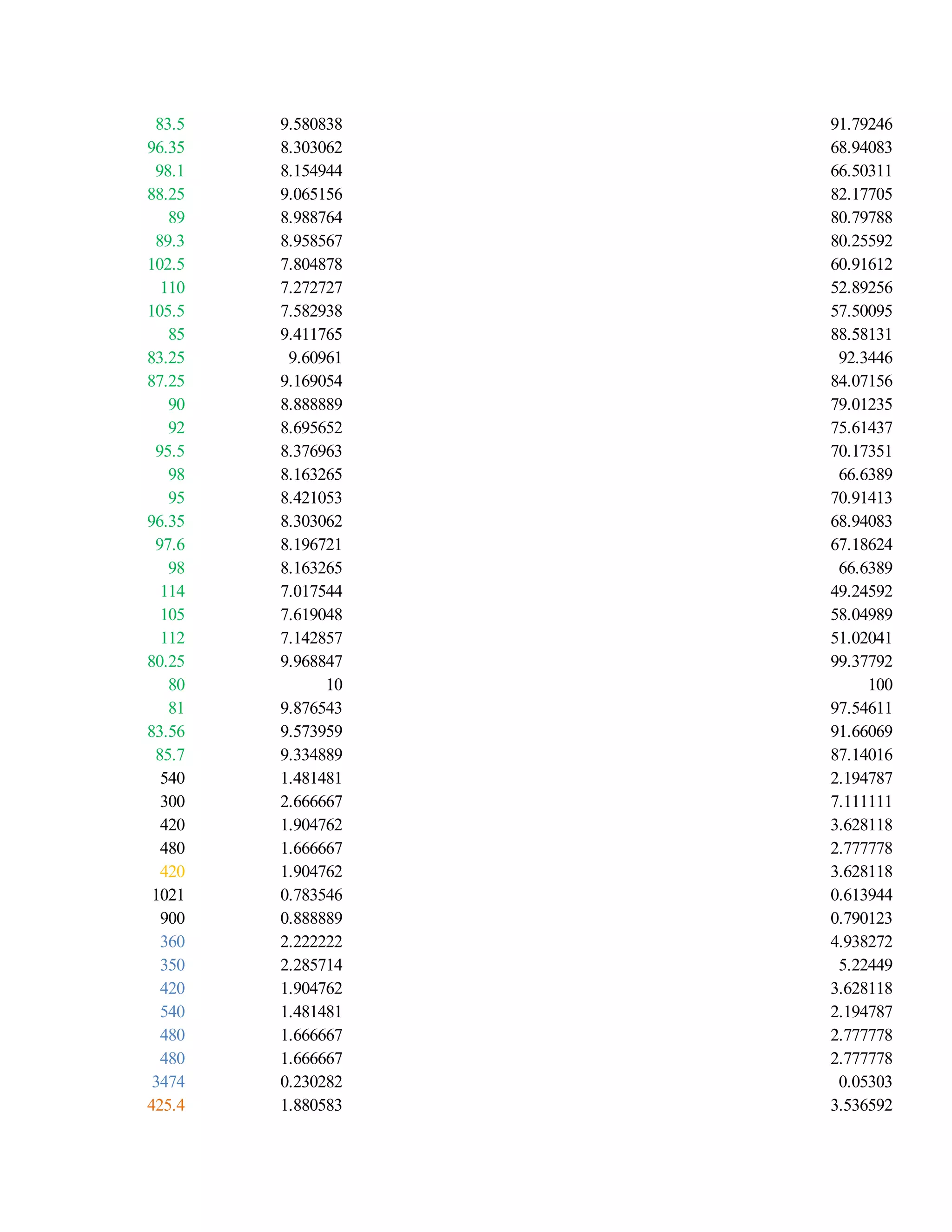 83.5 9.580838 91.79246
96.35 8.303062 68.94083
98.1 8.154944 66.50311
88.25 9.065156 82.17705
89 8.988764 80.79788
89.3 8.958567 80.25592
102.5 7.804878 60.91612
110 7.272727 52.89256
105.5 7.582938 57.50095
85 9.411765 88.58131
83.25 9.60961 92.3446
87.25 9.169054 84.07156
90 8.888889 79.01235
92 8.695652 75.61437
95.5 8.376963 70.17351
98 8.163265 66.6389
95 8.421053 70.91413
96.35 8.303062 68.94083
97.6 8.196721 67.18624
98 8.163265 66.6389
114 7.017544 49.24592
105 7.619048 58.04989
112 7.142857 51.02041
80.25 9.968847 99.37792
80 10 100
81 9.876543 97.54611
83.56 9.573959 91.66069
85.7 9.334889 87.14016
540 1.481481 2.194787
300 2.666667 7.111111
420 1.904762 3.628118
480 1.666667 2.777778
420 1.904762 3.628118
1021 0.783546 0.613944
900 0.888889 0.790123
360 2.222222 4.938272
350 2.285714 5.22449
420 1.904762 3.628118
540 1.481481 2.194787
480 1.666667 2.777778
480 1.666667 2.777778
3474 0.230282 0.05303
425.4 1.880583 3.536592
 
