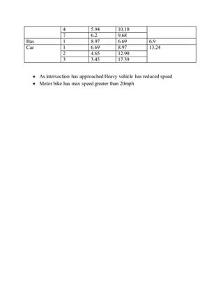4 5.94 10.10
7 6.2 9.68
Bus 1 8.97 6.69 6.9
Car 1 6.69 8.97 13.24
2 4.65 12.90
3 3.45 17.39
 As intersection has approached Heavy vehicle has reduced speed
 Motor bike has max speed greater than 20mph
 