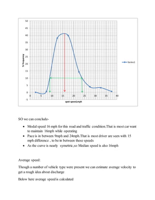 SO we can conclude-
 Modal speed 16 mph for this road and traffic condition.That is most car want
to maintain 16mph while operating
 Pace is in between 9mph and 24mph.That is most driver are seen with 15
mph difference , to be in between these speeds
 As the curve is nearly symettric,so Median speed is also 16mph
Average speed:
Though a number of vehicle type were present we can estimate average velocity to
get a rough idea about discharge
Below here average speed is calculated
-5
0
5
10
15
20
25
30
35
40
45
50
0 5 10 15 20 25 30 35 40
%frequency
spot speed,mph
Series1
 