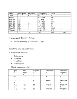 speed mid speed frequency %frequency v total
0 to 5 2.5 0 0 0
5 to 10 7.5 1 0.653595 7.5
10 to 15 12.5 58 37.9085 725
15 to 20 17.5 61 39.86928 1067.5
20 to 25 22.5 22 14.37908 495
25 to 30 27.5 6 3.921569 165
30 to 35 32.5 5 3.267974 162.5
35 to 40 37.5 1 0.653595 37.5
154 100 total 2660
Average speed =2660/154=17.27mph
 Vehicle are running at a speed of 17.27mph
Cumulative frequency distribution:
It provides us several data
 Design speed
 Safe speed
 Speed limits
 Median speed
Here it is calculated below
spee
d
mid
spee
d
frequenc
y
%frequenc
y
cumulative
frequency
0 to
5
2.5 0 0 0
5 to
10
7.5 1 0.649351 0.6493506
5
10 to
15
12.5 58 37.66234 38.311688
3
15 to 17.5 61 39.61039 77.922077
 