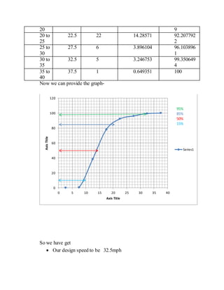 20 9
20 to
25
22.5 22 14.28571 92.207792
2
25 to
30
27.5 6 3.896104 96.103896
1
30 to
35
32.5 5 3.246753 99.350649
4
35 to
40
37.5 1 0.649351 100
Now we can provide the graph-
So we have get
 Our design speed to be 32.5mph
0
20
40
60
80
100
120
0 5 10 15 20 25 30 35 40
AxisTitle
Axis Title
Series1
95%
85%
50%
15%
 