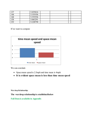 137 5.839416
144 5.555556
144 5.555556
158 5.063291
153 5.228758
If we want to compare
We can conclude
 Spacemean speed is 2.5mph and time mean is 4mph
 It is evident space mean is less than time mean speed
War drop Relationship:
The wardrop relationship is establishedbelow
Full Data is available in Appendix
0
2
4
6
1
time mean speed and space mean
speed
time mean space mean
 