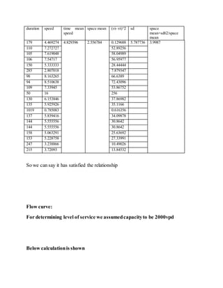 duration speed time mean
speed
space mean (ʋi- ʋt)^2 sd space
mean+sd62/space
mean
179 4.469274 4.829396 2.556784 0.129688 5.787736 3.9987
110 7.272727 52.89256
105 7.619048 58.04989
106 7.54717 56.95977
150 5.333333 28.44444
285 2.807018 7.879347
98 8.163265 66.6389
94 8.510638 72.43096
109 7.33945 53.86752
50 16 256
130 6.153846 37.86982
135 5.925926 35.1166
1019 0.785083 0.616356
137 5.839416 34.09878
144 5.555556 30.8642
144 5.555556 30.8642
158 5.063291 25.63692
153 5.228758 27.33991
247 3.238866 10.49026
215 3.72093 13.84532
So we can say it has satisfied the relationship
Flow curve:
For determining level of service we assumedcapacityto be 2000vpd
Below calculationis shown
 