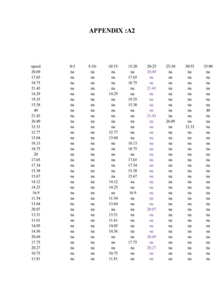 APPENDIX :A2
speed 0-5 5-10- 10/15/ 15-20 20-25 25-30 30/35 35/40
20.69 na na na na 20.69 na na na
17.65 na na na 17.65 na na na na
18.75 na na na 18.75 na na na na
21.43 na na na na 21.43 na na na
14.29 na na 14.29 na na na na na
19.35 na na na 19.35 na na na na
15.38 na na na 15.38 na na na na
40 na na na na na na na 40
21.43 na na na na 21.43 na na na
26.09 na na na na na 26.09 na na
33.33 na na na na na na 33.33 na
12.77 na na 12.77 na na na na na
13.04 na na 13.04 na na na na na
18.13 na na na 18.13 na na na na
18.75 na na na 18.75 na na na na
20 na na na na na na na na
17.65 na na na 17.65 na na na na
17.34 na na na 17.34 na na na na
15.38 na na na 15.38 na na na na
15.67 na na na 15.67 na na na na
14.12 na na 14.12 na na na na na
14.25 na na 14.25 na na na na na
16.9 na na na 16.9 na na na na
11.54 na na 11.54 na na na na na
13.64 na na 13.64 na na na na na
20.07 na na na na 20.07 na na na
13.51 na na 13.51 na na na na na
11.61 na na 11.61 na na na na na
14.05 na na 14.05 na na na na na
14.56 na na 14.56 na na na na na
20.69 na na na na 20.69 na na na
17.75 na na na 17.75 na na na na
20.27 na na na na 20.27 na na na
10.75 na na 10.75 na na na na na
11.81 na na 11.81 na na na na na
 