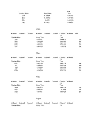 Number Plate Entry Time
Exit
Time
2608 0.488299 0.493981
2143 0.488542 0.494653
2314 0.49213 0.498634
2432 0.498727 0.504931
CNG
Column1 Column2 Column3 Column4 Column5 Column6 Column7 Column8 time
Number Plate Entry Time
Exit
Time
3997 0.488461 0.490972 240
1858 0.489259 0.492789 300
8029 0.498414 0.501586 300
3007 0.499005 0.50228 300
Micro
Column1 Column2 Column3 Column4 Column5 Column6 Column7 Column8
Number Plate Entry Time
Exit
Time
8157 0.491736 0.495278 300
971 0.498634 0.502454 300
929 0.500347 0.503993 300
6726 0.506366 0.509931 300
Utility
Column1 Column2 Column3 Column4 Column5 Column6 Column7 Column8
Number Plate Entry Time
Exit
Time
2890 0.491678 0.494329 180
5167 0.494097 0.4964 180
1022 0.497801 0.500625 240
Leguna
Column1 Column2 Column3 Column4 Column5 Column6 Column7 Column8
Number Plate Entry Time Exit
 