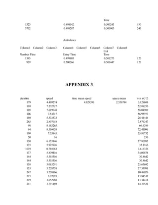 Time
1523 0.498542 0.500243 180
3702 0.498287 0.500903 240
Ambulance
Column1 Column2 Column3 Column4 Column5 Column6 Column7 Column8
Number Plate Entry Time
Exit
Time
1395 0.499803 0.501273 120
929 0.500266 0.501447 120
APPENDIX 3
duration speed time mean speed space mean (ʋi- ʋt)^2
179 4.469274 4.829396 2.556784 0.129688
110 7.272727 52.89256
105 7.619048 58.04989
106 7.54717 56.95977
150 5.333333 28.44444
285 2.807018 7.879347
98 8.163265 66.6389
94 8.510638 72.43096
109 7.33945 53.86752
50 16 256
130 6.153846 37.86982
135 5.925926 35.1166
1019 0.785083 0.616356
137 5.839416 34.09878
144 5.555556 30.8642
144 5.555556 30.8642
158 5.063291 25.63692
153 5.228758 27.33991
247 3.238866 10.49026
215 3.72093 13.84532
219 3.652968 13.34418
211 3.791469 14.37524
 