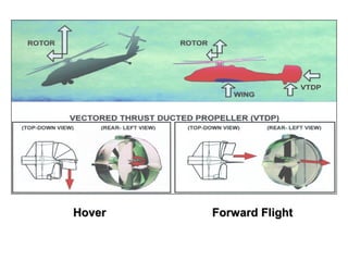 Hover   Forward Flight
 