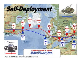 DAY           DAY
                            DAY        3             4
                             2
               DAY                                               DAY                     DAY
                1                                                 5                       8
                                                                                   DAY
                                                                                    7
FT Campbell                                                                DAY
     START                                                                  6
                            DAY
                             1                                                           END

                                                           DAY
                                                            2                DAY
                                                                              3          DAY
                                                                                          4

                                           CURRENT UH-60L = 192 hrs
                                           UH-60L/VTDP = 96 hrs Meets
                                          TRADOC PAM 525-66 Requirements

     Frees Up C-17 Sorties Enhancing UA/UE Deployment
 
