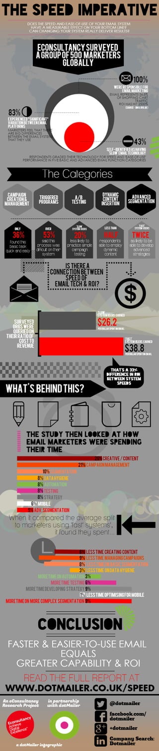 INFOGRAPHIC: The Speed Imperative - How the Speed of your Email System effects your bottom line